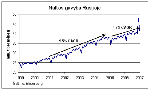 Rusijos naftos gavyba