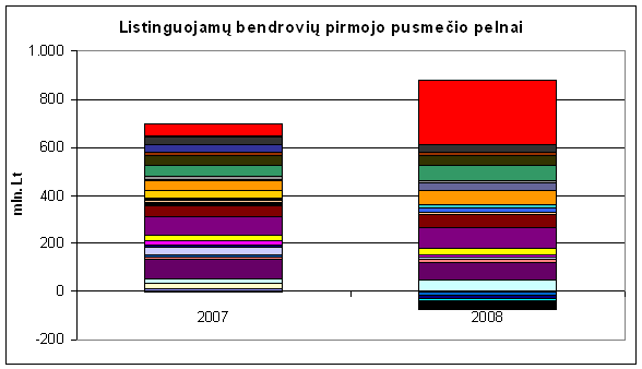 Listinguojamų bendrovių pirmojo pusmečio rezultatų palyginimas