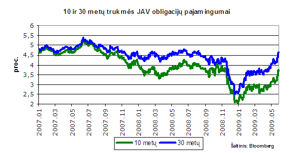 JAV obligacijų pajamingumai