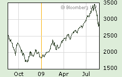 Shanghai Composite A Shares