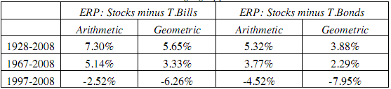 Equity Risk Premium