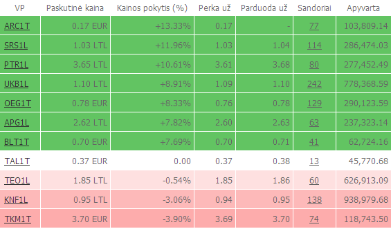 Šiandienos prekyba OMX