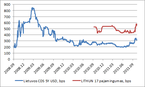 Lietuvos CDS ir dolerinių obligacijų pajamingumai