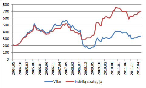 Indėlių strategija