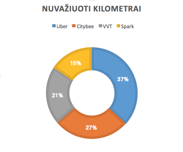 Nuvažiuoti kilometrai pasiskirstę gana tolygiai