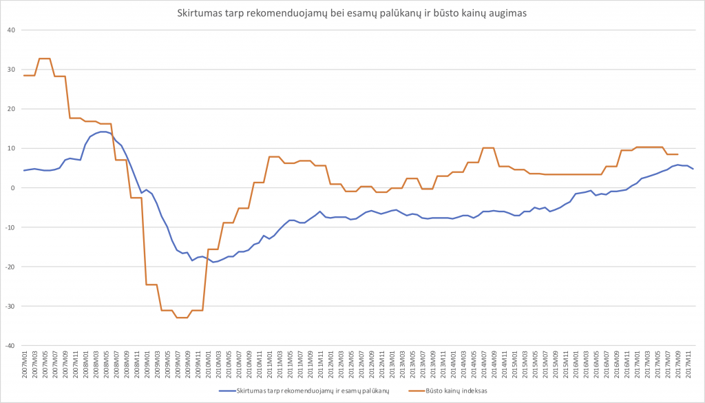 Šiame grafike gali pasirodyti, jog būsto kainų augimas jau pasiekė piką